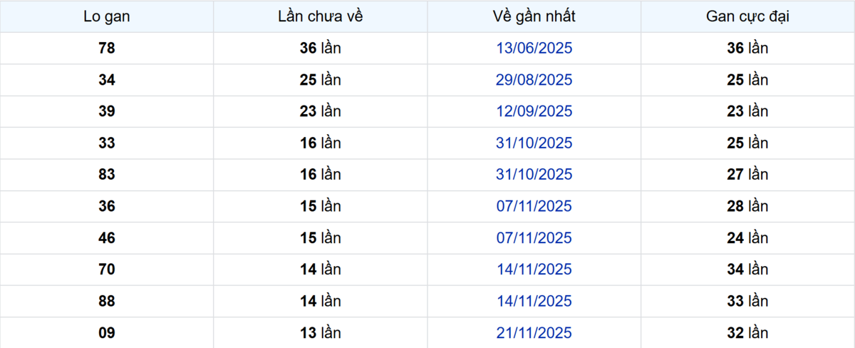 Thống kê Logan Vĩnh Long