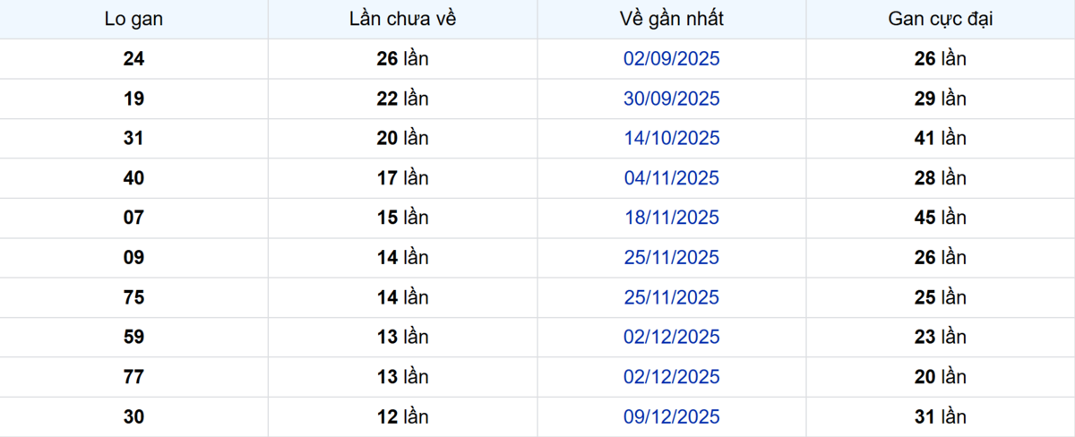 Thống kê Logan Vũng Tàu