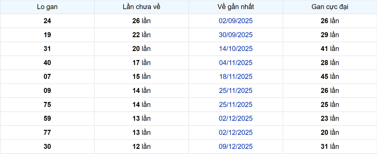 Thống kê Logan Vũng Tàu
