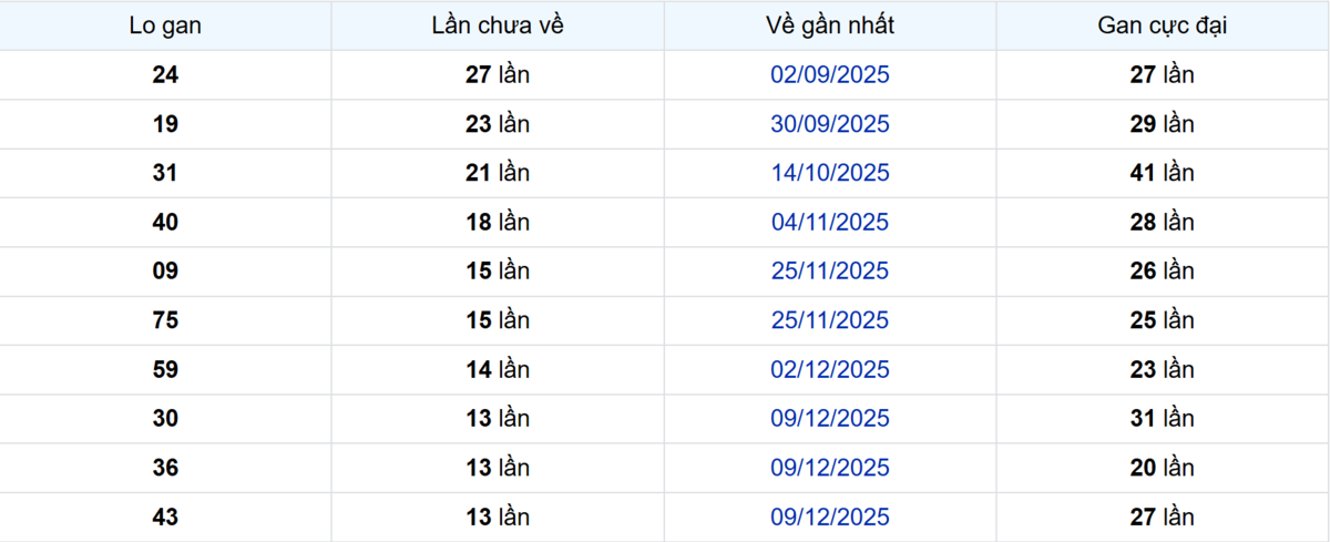Thống kê Logan Vũng Tàu