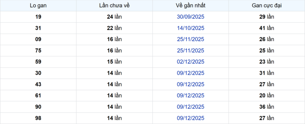 Thống kê Logan Vũng Tàu