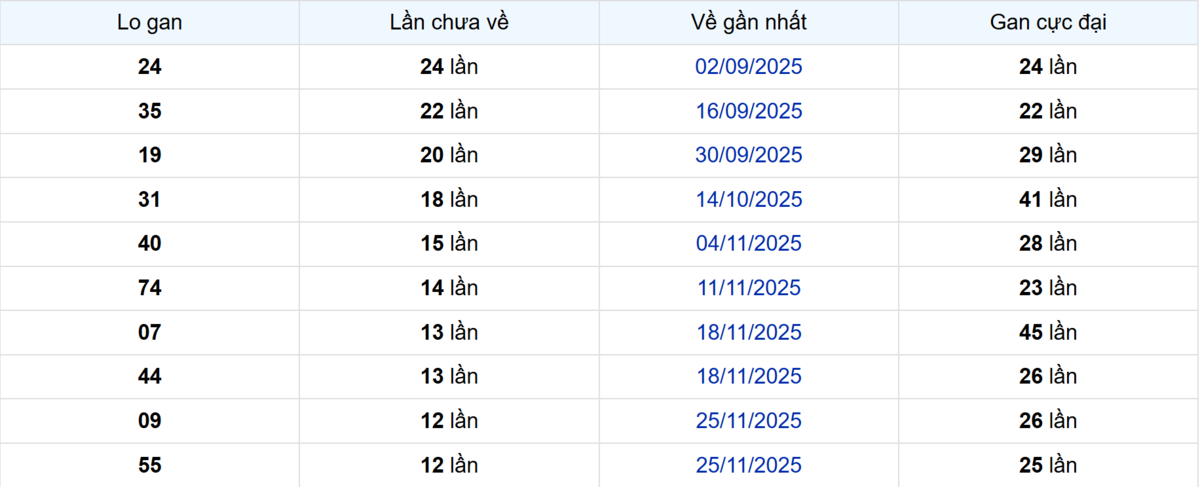 Thống kê Logan Vũng Tàu