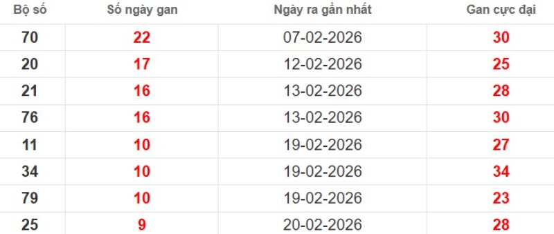 Cặp lô gan XSMB vắng bóng lâu ngày