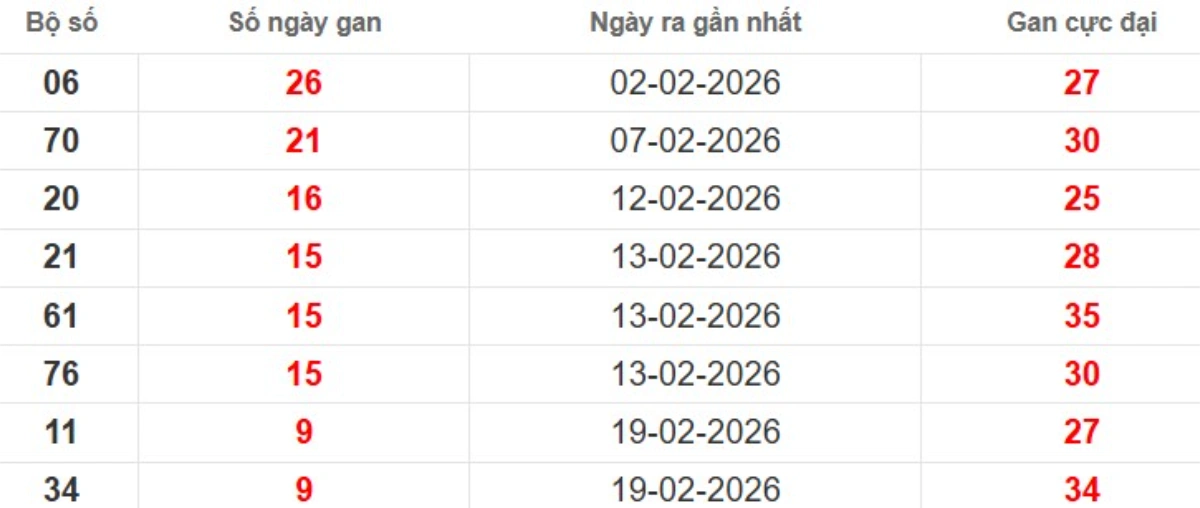 Thống kê lô gan lâu chưa ra