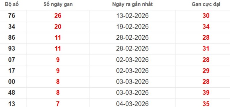 Cặp lô gan XSMB vắng bóng lâu ngày