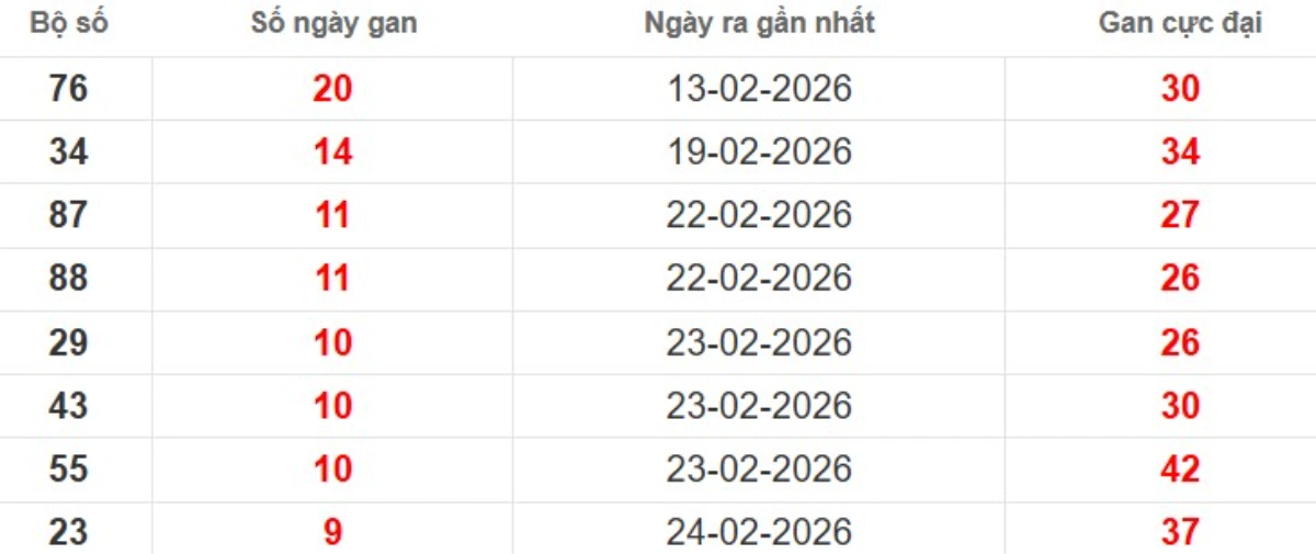 Thống kê lô gan lâu chưa ra