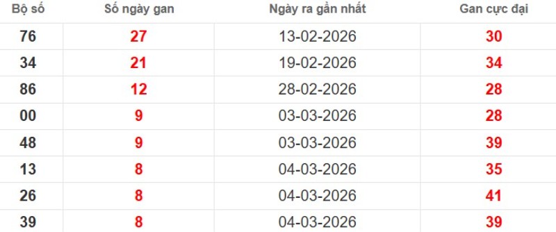 Cặp lô gan XSMB vắng bóng lâu ngày