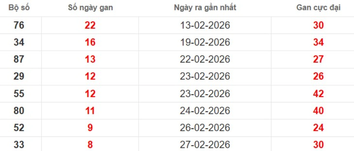 Thống kê lô gan lâu chưa ra