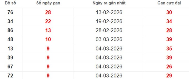 Cặp lô gan XSMB vắng bóng lâu ngày