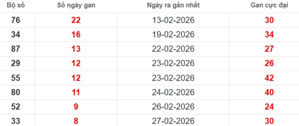 Thống kê lô gan lâu chưa ra