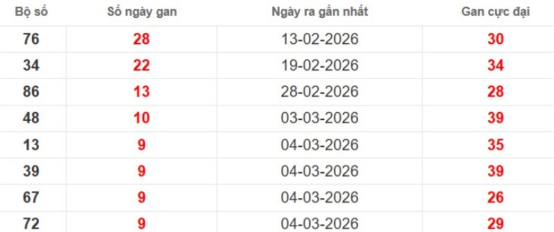 Cặp lô gan XSMB vắng bóng lâu ngày