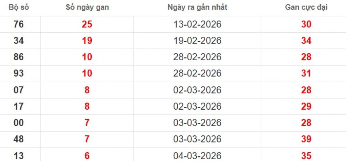 Thống kê lô gan lâu chưa ra