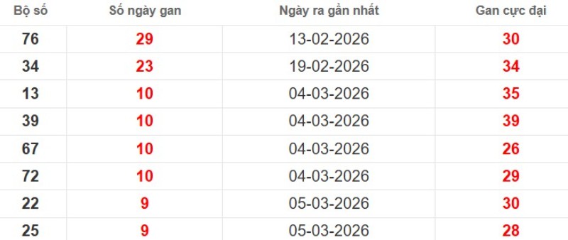 Cặp lô gan XSMB vắng bóng lâu ngày