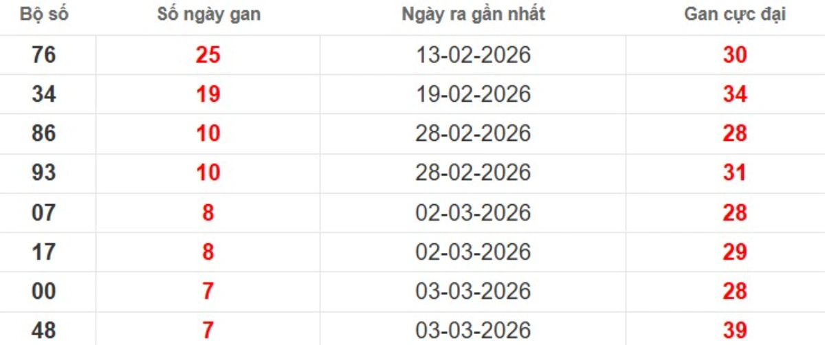 Thống kê lô gan lâu chưa ra