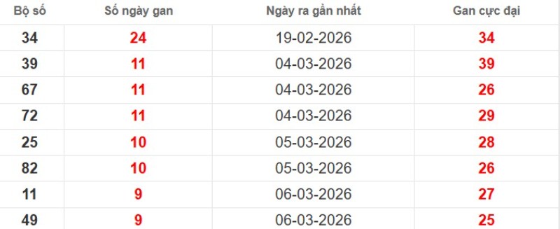 Cặp lô gan XSMB vắng bóng lâu ngày