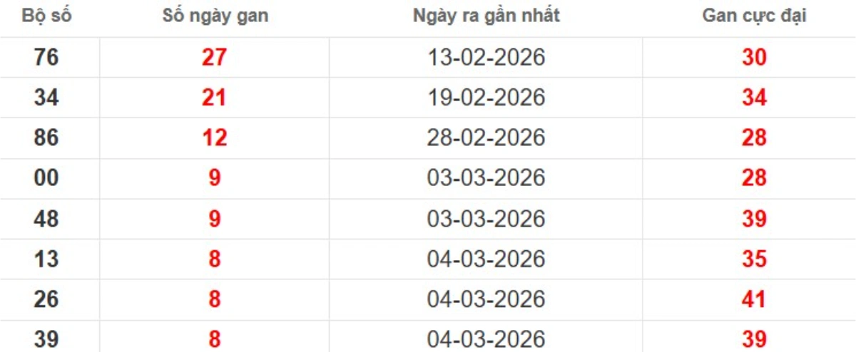 Thống kê lô gan lâu chưa ra