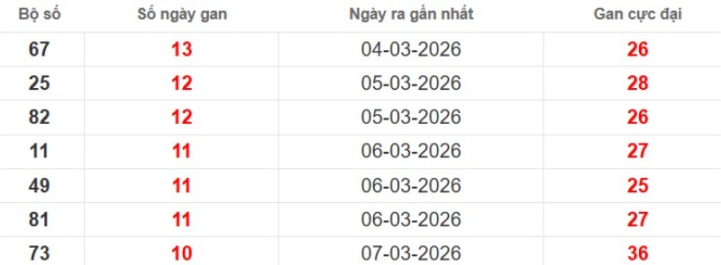 Cặp lô gan XSMB vắng bóng lâu ngày