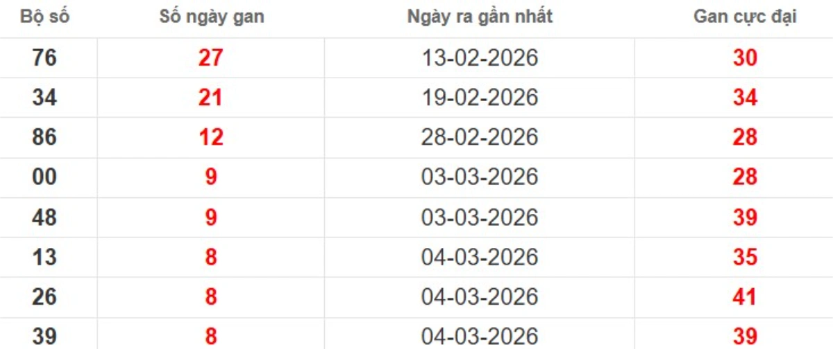 Thống kê lô gan lâu chưa ra