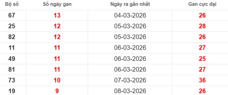 Cặp lô gan XSMB vắng bóng lâu ngày