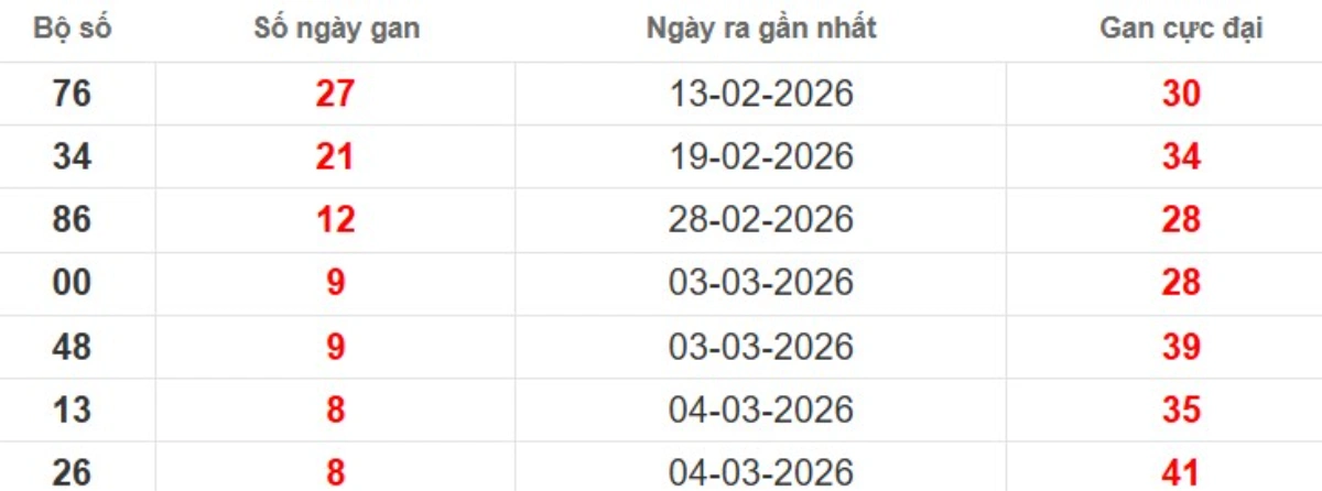 Thống kê lô gan lâu chưa ra