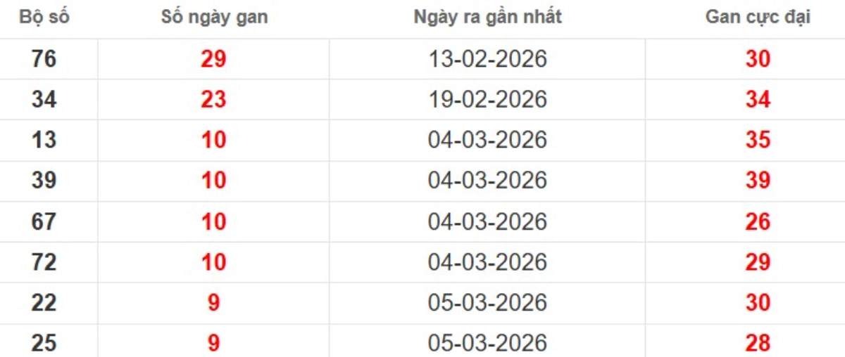 Thống kê lô gan lâu chưa ra