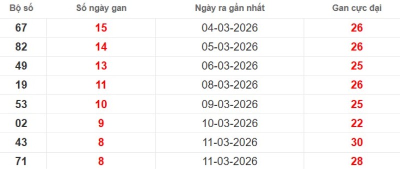 Cặp lô gan XSMB vắng bóng lâu ngày