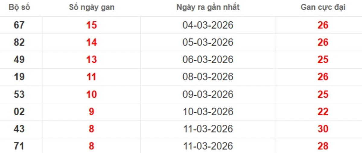 Thống kê lô gan lâu chưa ra