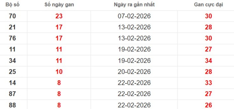 Cặp lô gan XSMB vắng bóng lâu ngày