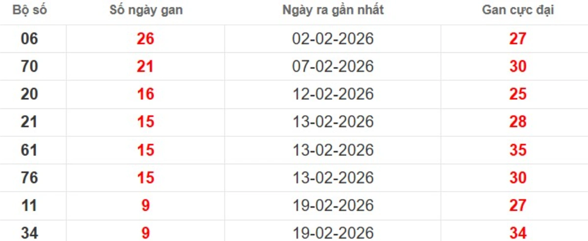 Thống kê lô gan lâu chưa ra