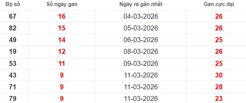 Cặp lô gan XSMB vắng bóng lâu ngày