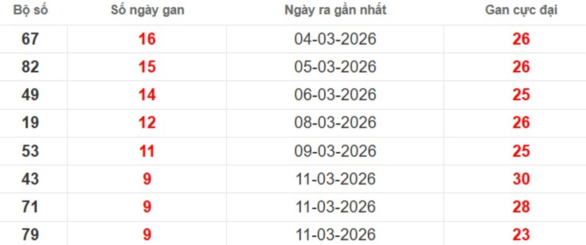 Thống kê lô gan lâu chưa ra