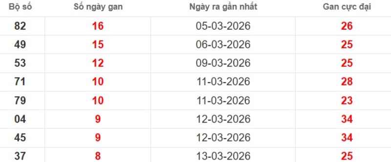 Cặp lô gan XSMB vắng bóng lâu ngày