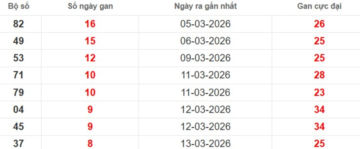 Thống kê lô gan lâu chưa ra
