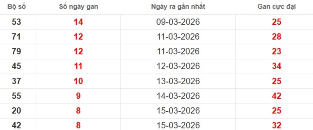 Thống kê lô gan lâu chưa ra