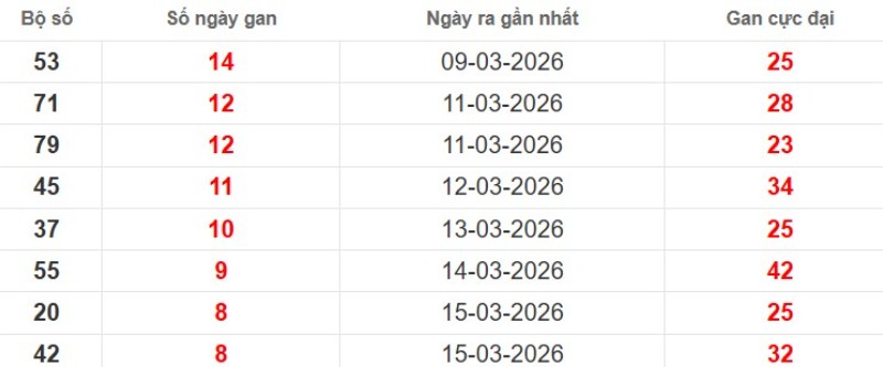 Cặp lô gan XSMB vắng bóng lâu ngày