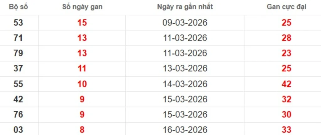 Thống kê lô gan lâu chưa ra