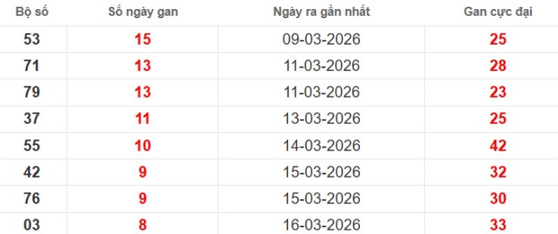 Cặp lô gan XSMB vắng bóng lâu ngày