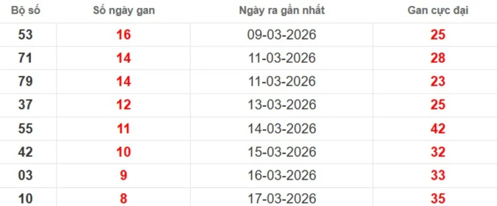 Thống kê lô gan lâu chưa ra