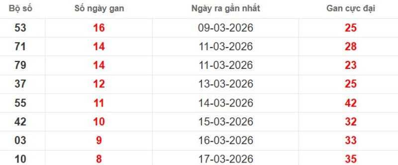 Cặp lô gan XSMB vắng bóng lâu ngày