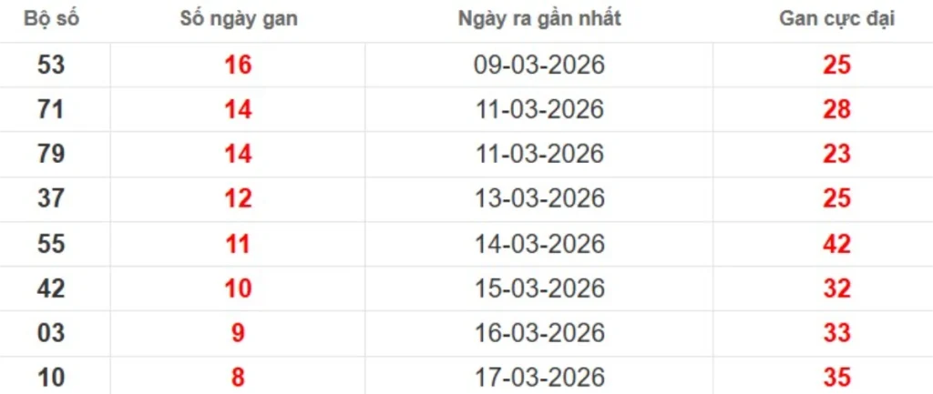 Thống kê lô gan lâu chưa ra