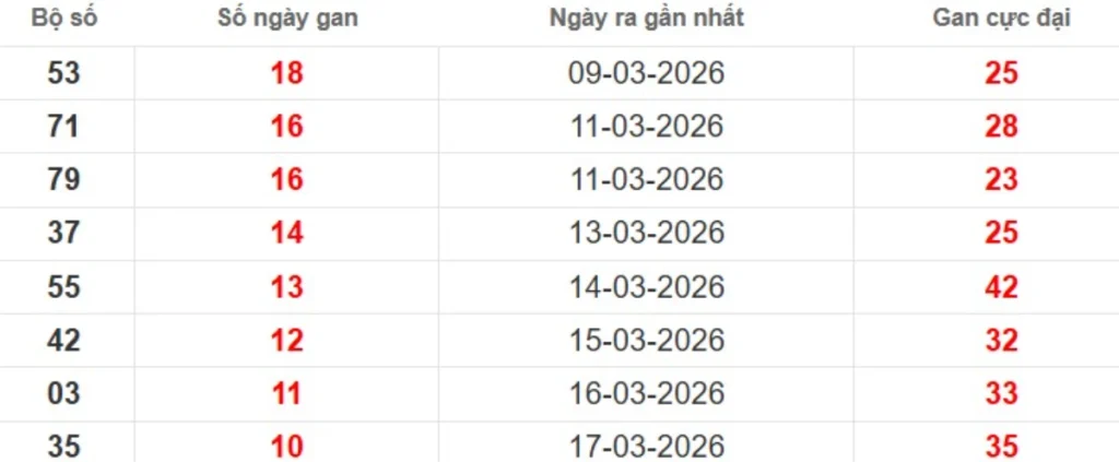 Thống kê lô gan lâu chưa ra