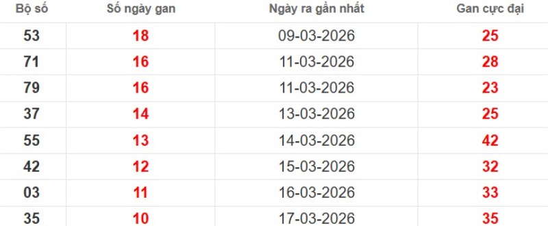 Cặp lô gan XSMB vắng bóng lâu ngày