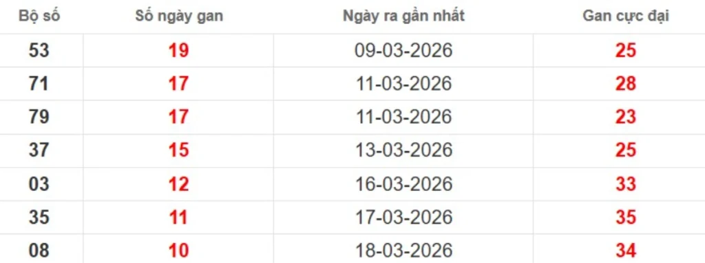 Thống kê lô gan lâu chưa ra