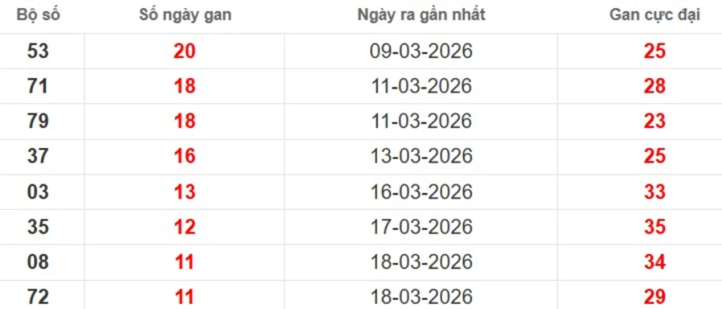 Thống kê lô gan lâu chưa ra