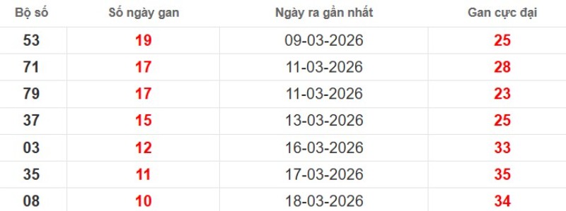 Cặp lô gan XSMB vắng bóng lâu ngày