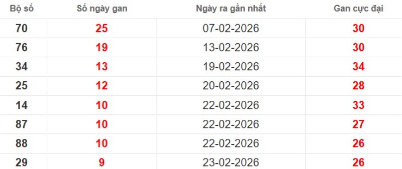 Cặp lô gan XSMB vắng bóng lâu ngày