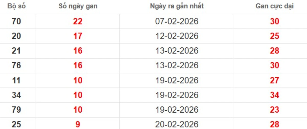 Thống kê lô gan lâu chưa ra