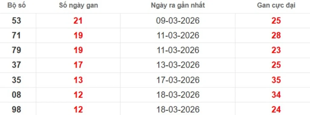 Thống kê lô gan lâu chưa ra