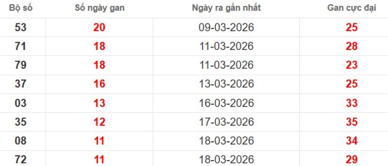 Cặp lô gan XSMB vắng bóng lâu ngày