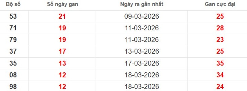 Cặp lô gan XSMB vắng bóng lâu ngày